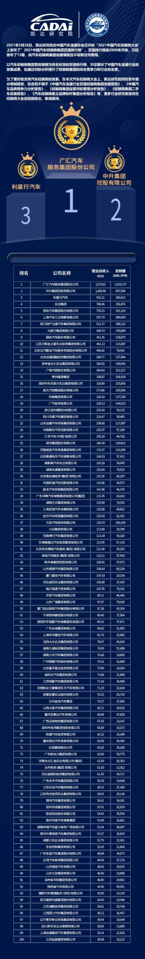 喜讯丨皇冠8xmax-crown官网(中国)有限公司荣登2021年中国汽车经销商百强排行榜第33位(图3)